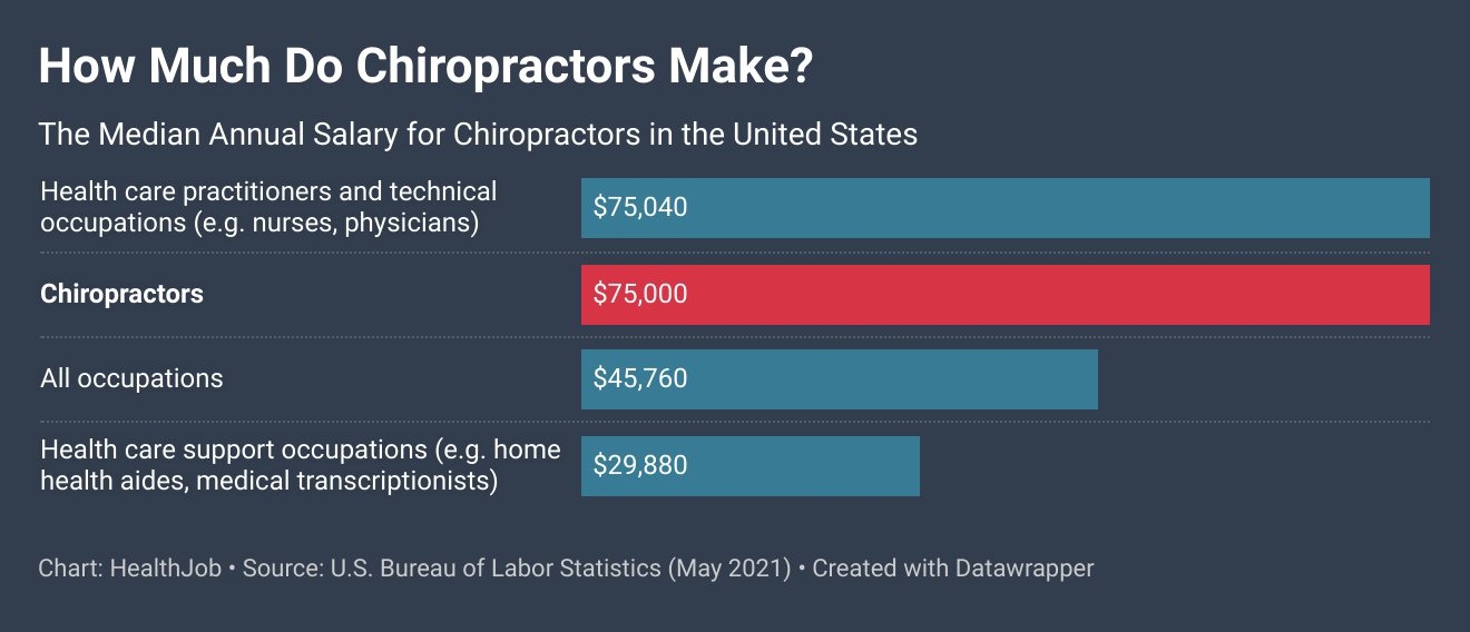 how much do chiropractors make